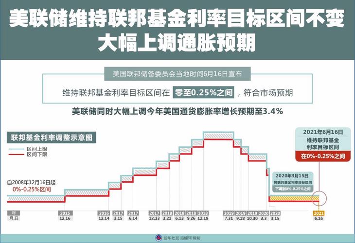 美联储维持利率不变，上调对经济增长的评估