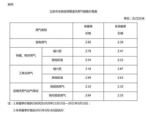 北京天然气价格-北京天然气价格最新价格2023