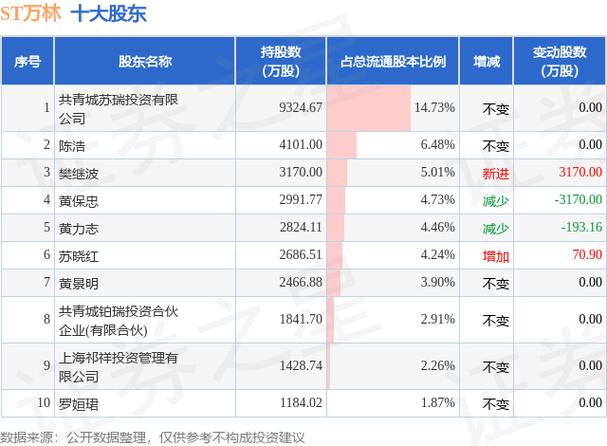 ST万林(603117.SH)：苏瑞投资累计增持2.95%公司股份 增持实施完毕