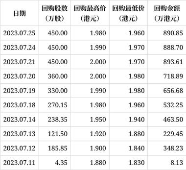德银天下(02418)11月9日斥资10.88万港元回购4.95万股