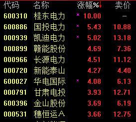 国投电力上涨2.05%，报12.43元/股