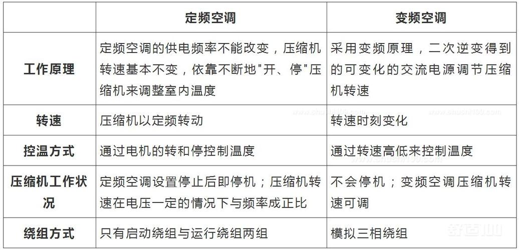 空调变频和定频的区别-空调变频和定频的区别型号对比