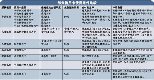 银行调整信用卡规则 不同人群匹配不同权益