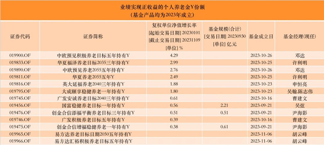 首批养老目标一年持有期（FOF）基金Y份额迎来赎回期
