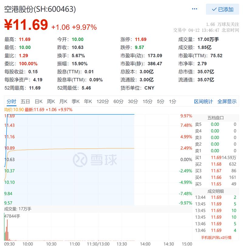 空港股份上涨5.53%，报10.49元/股