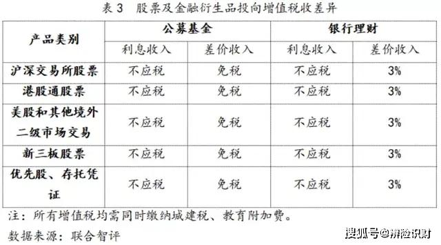 企业理财-企业理财收益要交哪些税