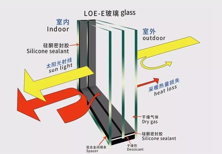 什么是lowe玻璃-什么是lowe玻璃,和单反玻璃的区别?