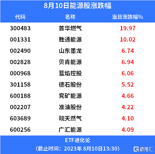 国内成品油价迎来“四连涨”，油气ETF、能源ETF上涨
