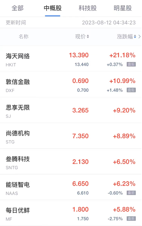 热门中概股周五普跌 老虎证券跌超9% BOSS直聘跌超7% 理想B站京东跌超5%