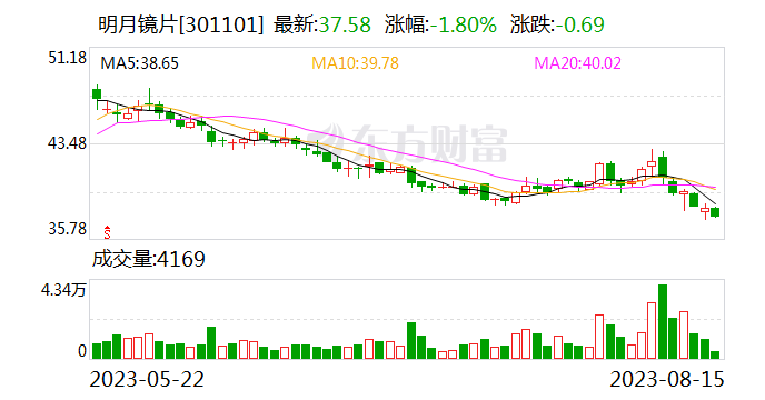 明月镜片：近视防控镜片依旧在快速上升通道之中