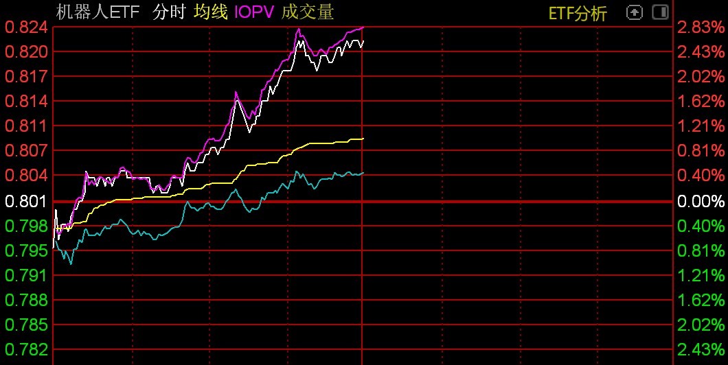 机器人概念股大反弹，多只机器人相关ETF涨逾2%