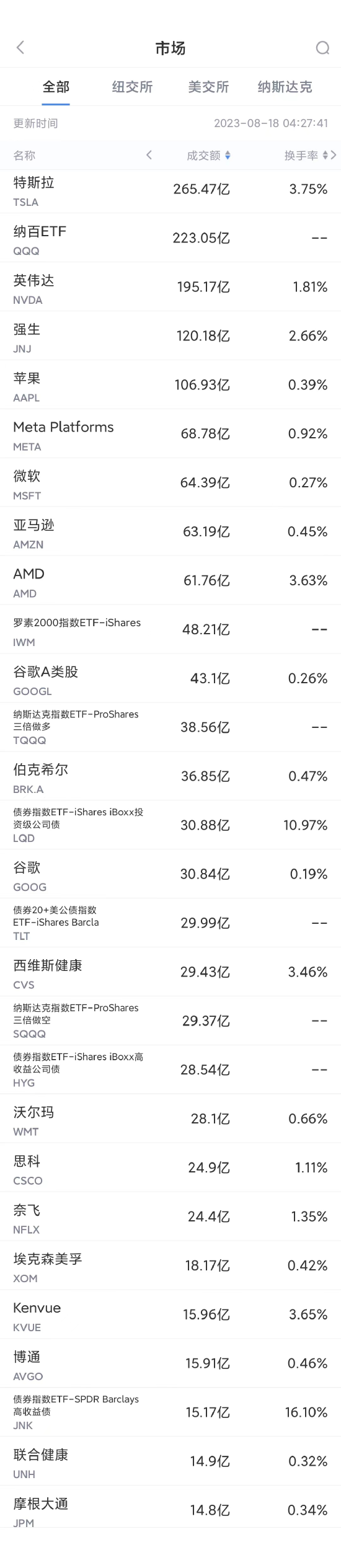 8月17日美股成交额前20：投行Wedbush称苹果应收购ESPN