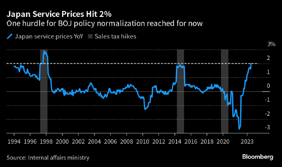 日本服务业通胀率30年来首次升至2%