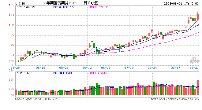 国债期货全线上涨 TL主力合约涨0.78%