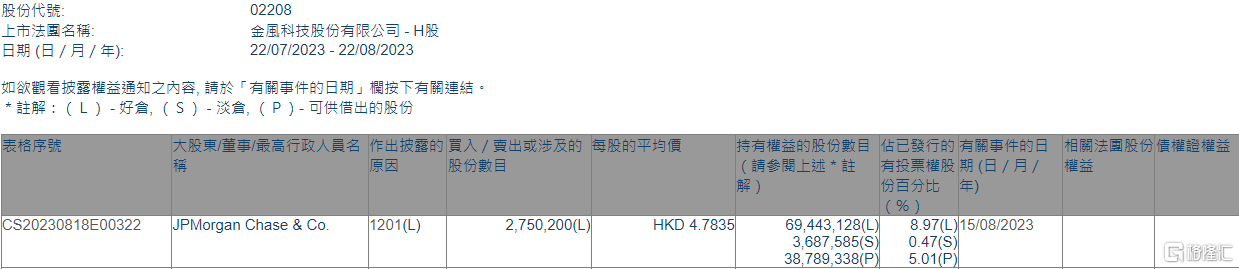 金风科技(02208.HK)遭摩根大通减持275.02万股