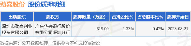 劲嘉股份（002191）股东深圳市劲嘉创业投资有限公司质押615万股，占总股本0.42%