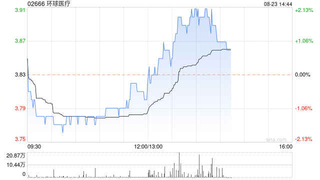 环球医疗发布中期业绩 股东应占溢利10.93亿元同比增加0.35%