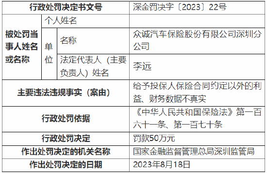 给予投保人保险合同约定以外的利益、财务数据不真实 众诚保险深圳分公司被罚50万元