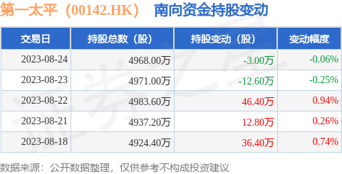 第一太平（00142.HK）：8月24日南向资金减持3万股