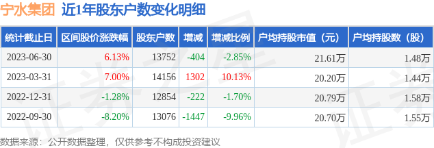 宁水集团(603700)6月30日股东户数1.38万户，较上期减少2.85%