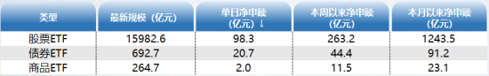 ETF资金日报：股票型ETF再现百亿级净流入！已连续16日净流入