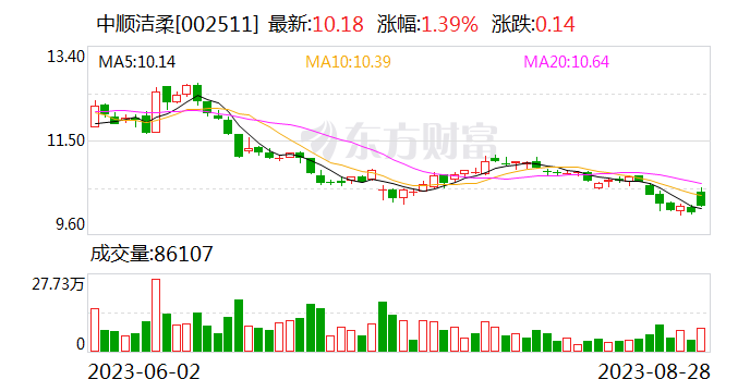 信达证券发布中顺洁柔研报 1H23新渠道增长较快 下半年盈利修复可期