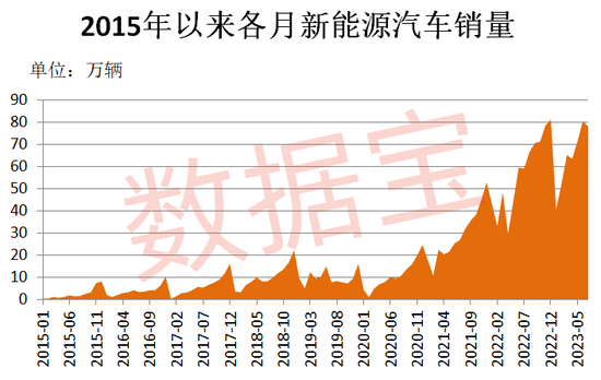 七部门放大招，支持扩大新能源汽车消费！产业销量猛增，两龙头盈利突破百亿，北上资金出手这些绩优股
