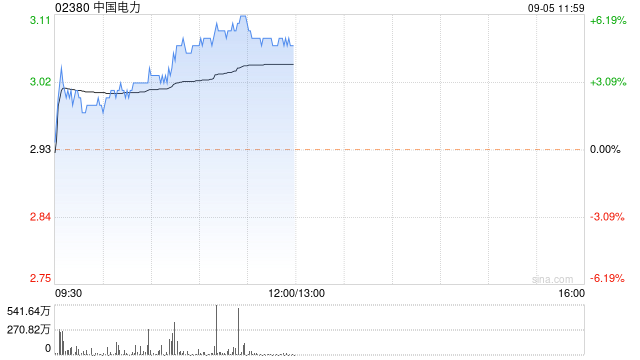 中国电力早盘股价持续上升 股价现涨超5%