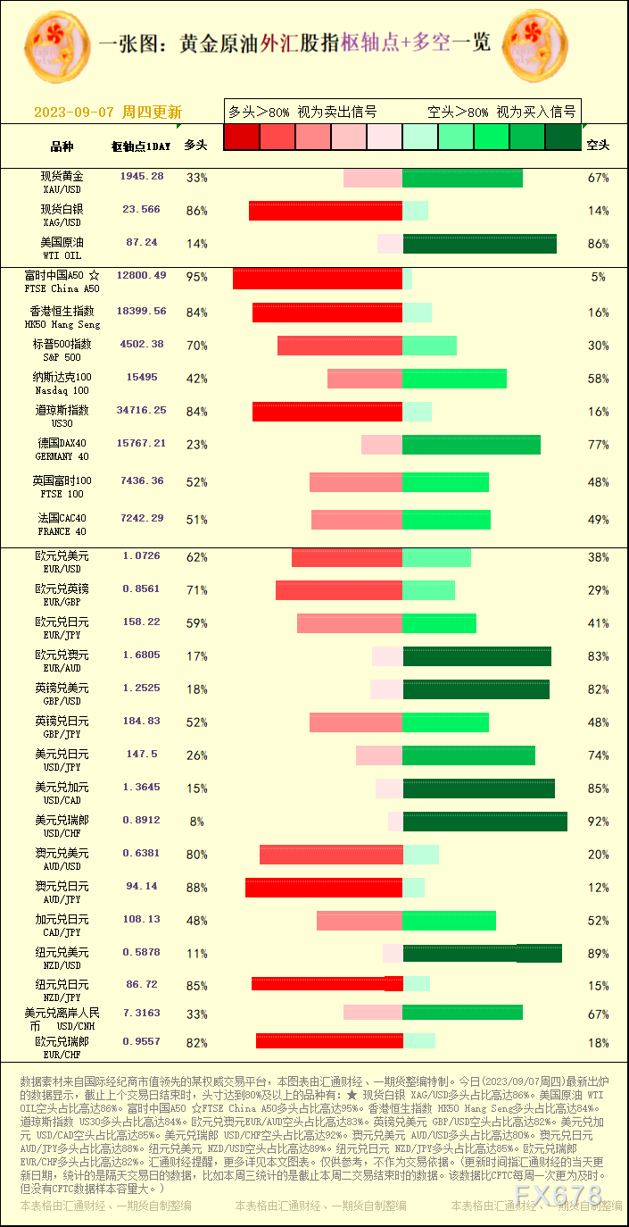 一张图：2023/09/07黄金原油外汇股指"枢纽点+多空占比"一览