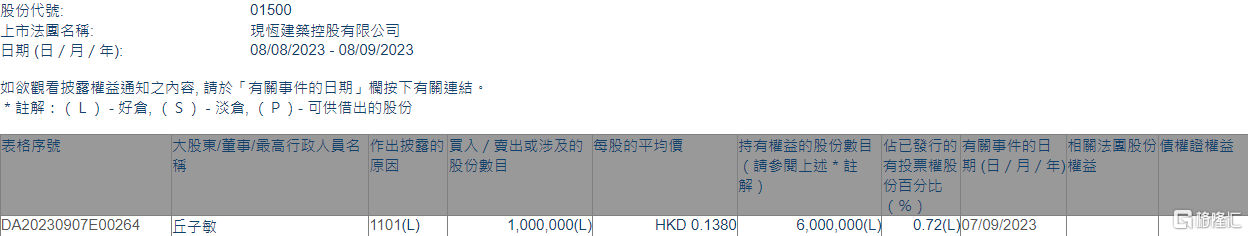 现恒建筑(01500.HK)获独立非执行董事丘子敏增持100万股