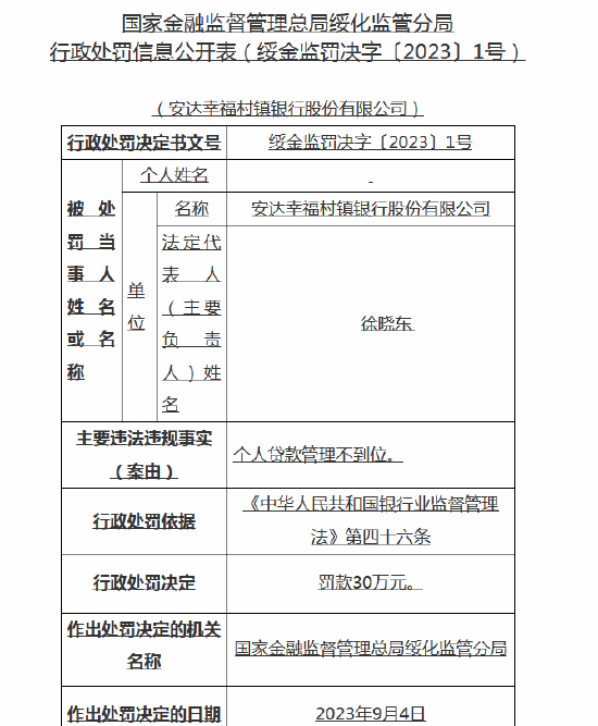 个人贷款管理不到位 安达幸福村镇银行被罚30万元