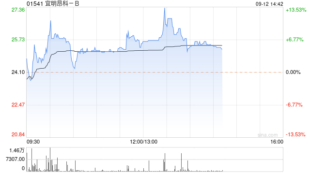 宜明昂科-B曾涨超10% 股价现回落仅涨超5%