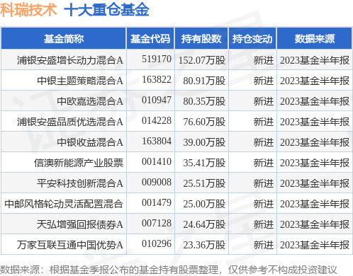 9月12日科瑞技术涨10.00%，浦银安盛增长动力混合A基金持有该股