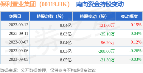 保利置业集团（00119.HK）：9月12日南向资金增持121.6万股
