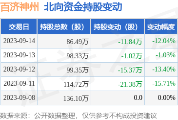 百济神州（688235）：9月14日北向资金减持11.84万股