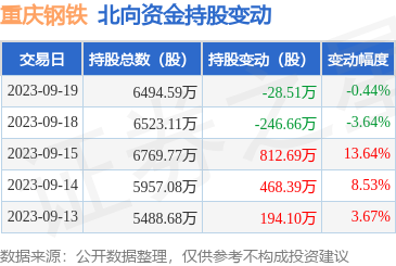 重庆钢铁（601005）：9月19日北向资金减持28.51万股