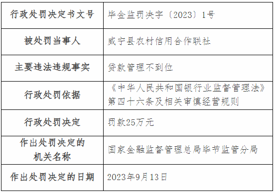 贷款管理不到位 威宁县农村信用合作联社被罚25万元