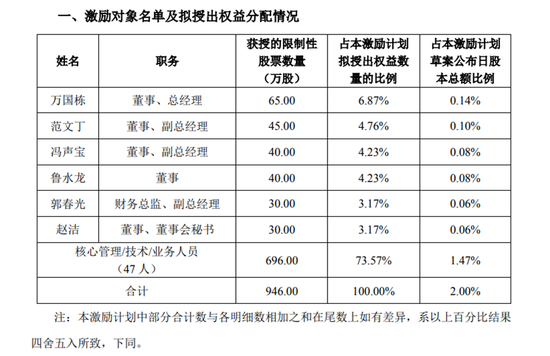 天佑德酒拟推股权激励，6名高管获授股权激励占比总额26.43%