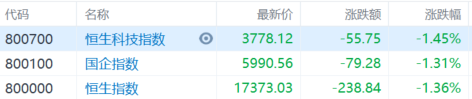 港股收评： 三大指数齐刷调整低价，濠赌、黄金股大跌