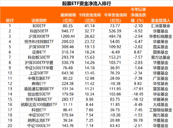 刚又爆了！9月资金净流入超456亿