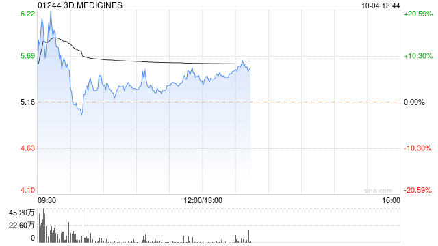 3D MEDICINES现大涨超20% 有意回购不超10%公司股份