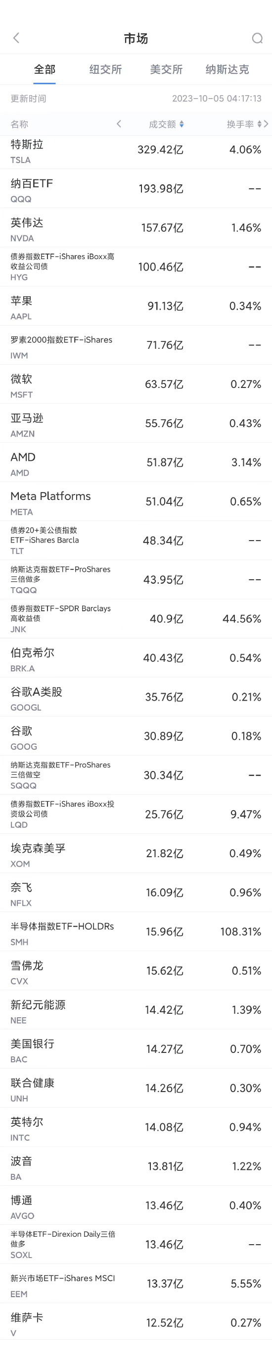 10月4日美股成交额前20：KeyBanc称苹果股价接近历史最高，但销售增长可能放缓