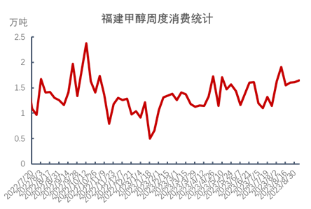 甲醇 | 10月进口总量确定性缩减 关注后市交易逻辑变化