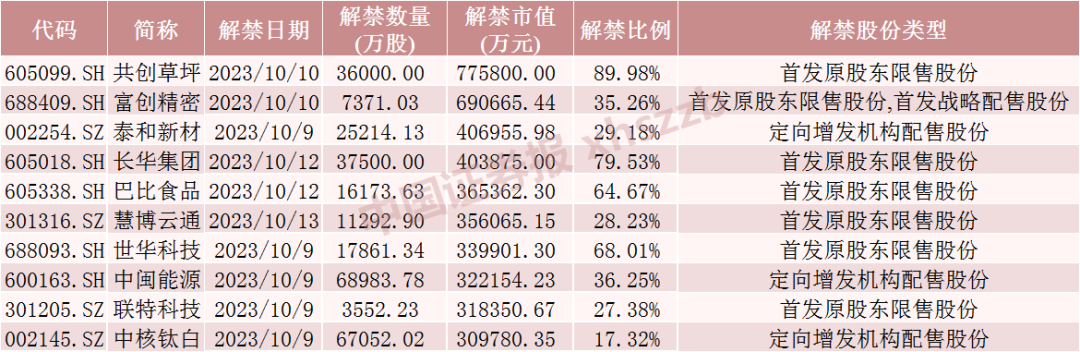 节后首周，这只股票流通盘大增近900%