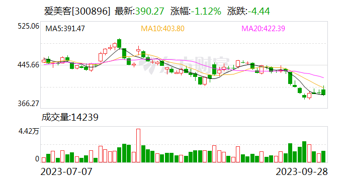 爱美客：控股股东、董事、员工持股平台自愿承诺不减持公司股份