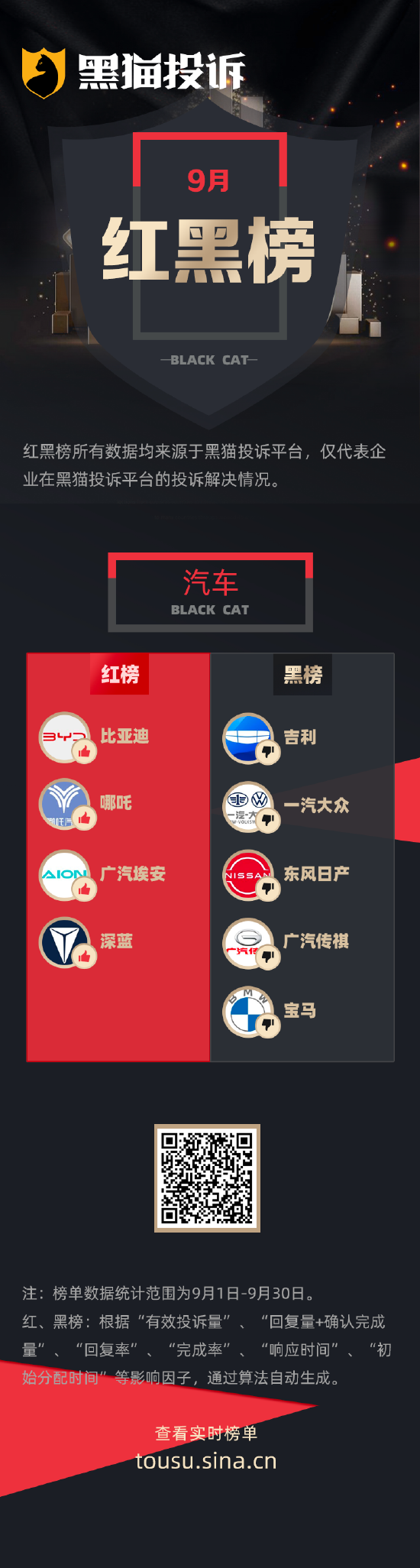9月黑猫投诉汽车领域红黑榜：吉利几何新车空调不明原因多次故障