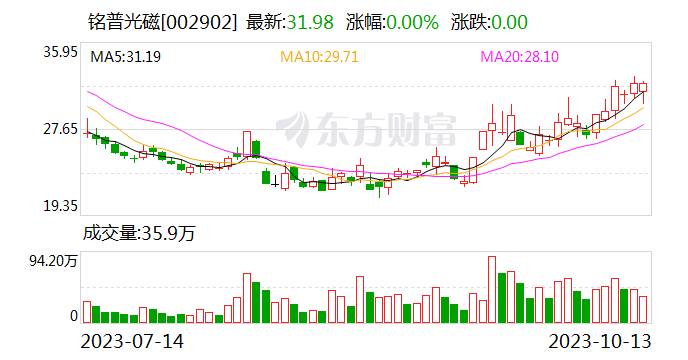 铭普光磁：AI将促进硅光光模块发展 800G光模块硅光方案已在研发中