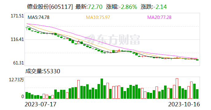 德业股份：实控人提议以1亿元-2亿元回购股份