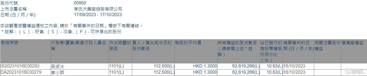 李氏大药厂(00950.HK)获非执行董事李小羿增持11.25万股