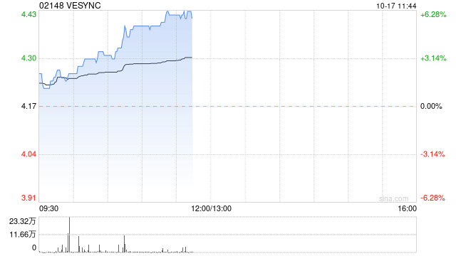 家电股早盘回暖 VESYNC上涨6%JS环球生活涨近4%